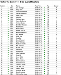 2018 Overall 5 K Results