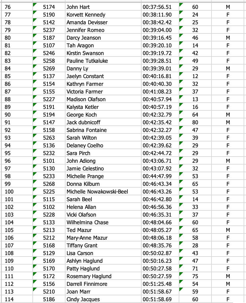 2018 Overall 5 K Results