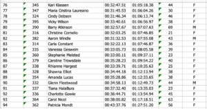 2018 Overall 10 K Results