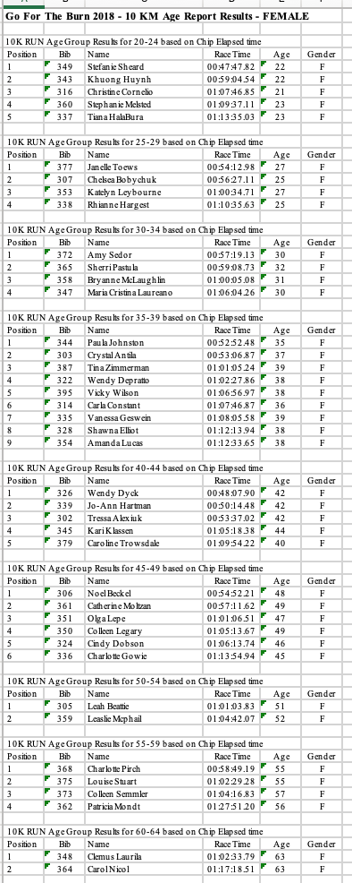 2018 Female10 K Age Group Results
