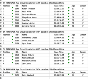 2018 Female 5 K Age Group Results