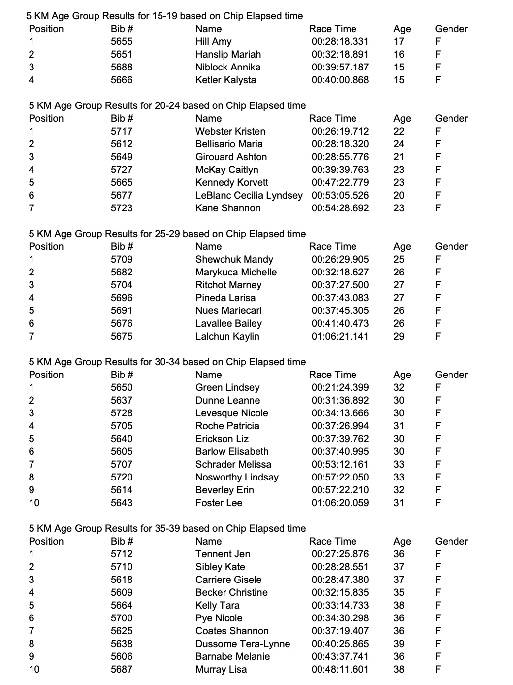 2017 5 K Age Group Results