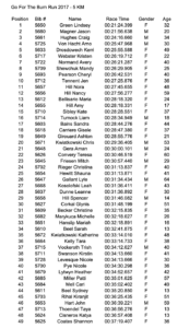 2017 Overall 5 K Results