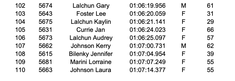 2017 Overall 5 K Results