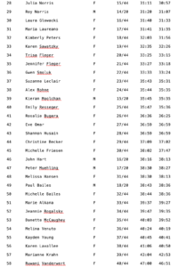 2015 5 K Overall Results
