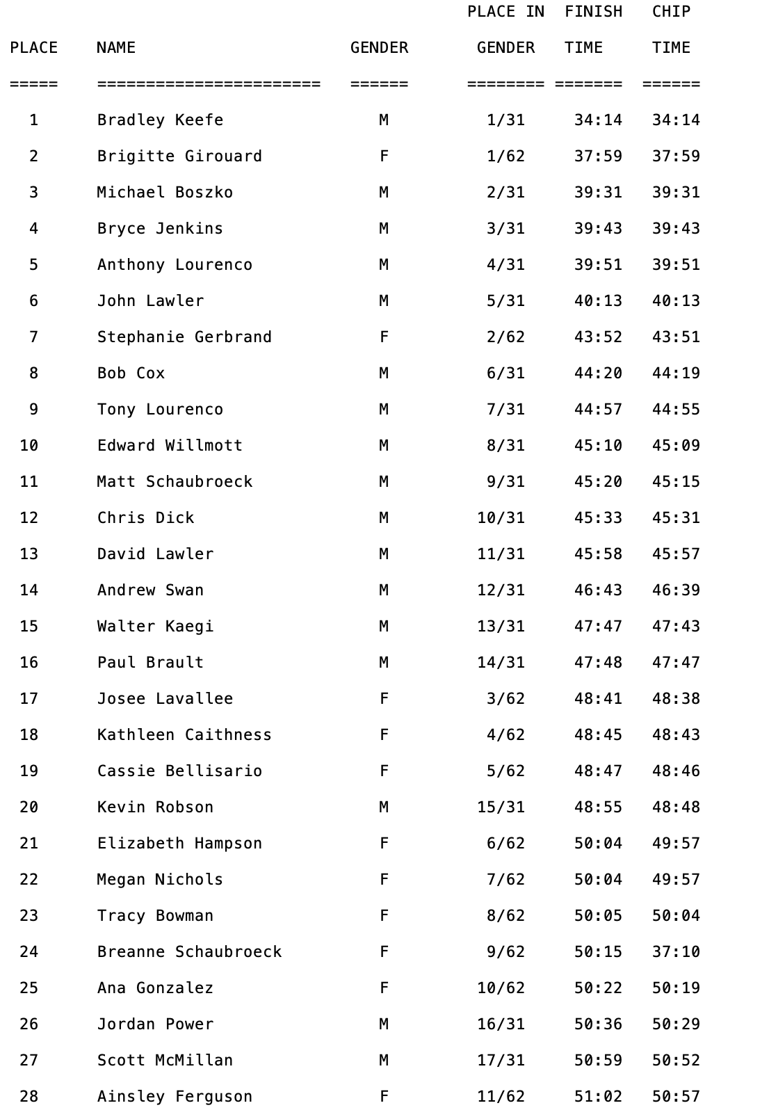 2015 Overall 10 K Results