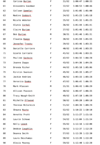 2015 Overall 10 K Results