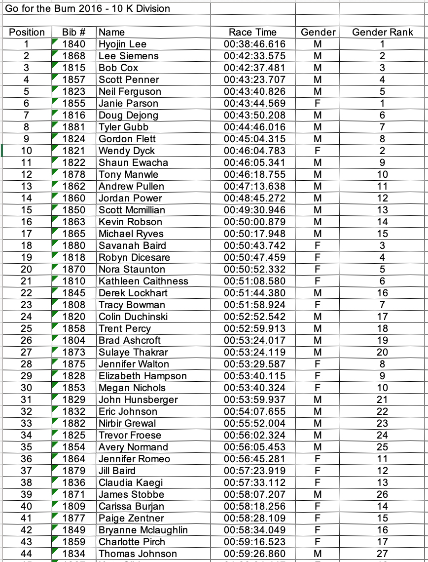 2016 Overall 10 K Results