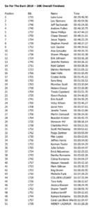 2019 Overall 10 K Results